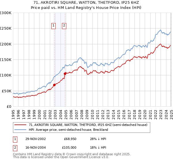 71, AKROTIRI SQUARE, WATTON, THETFORD, IP25 6HZ: Price paid vs HM Land Registry's House Price Index