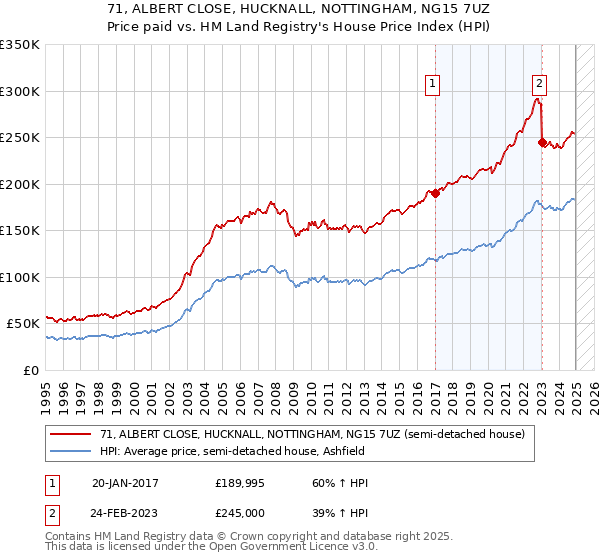 71, ALBERT CLOSE, HUCKNALL, NOTTINGHAM, NG15 7UZ: Price paid vs HM Land Registry's House Price Index