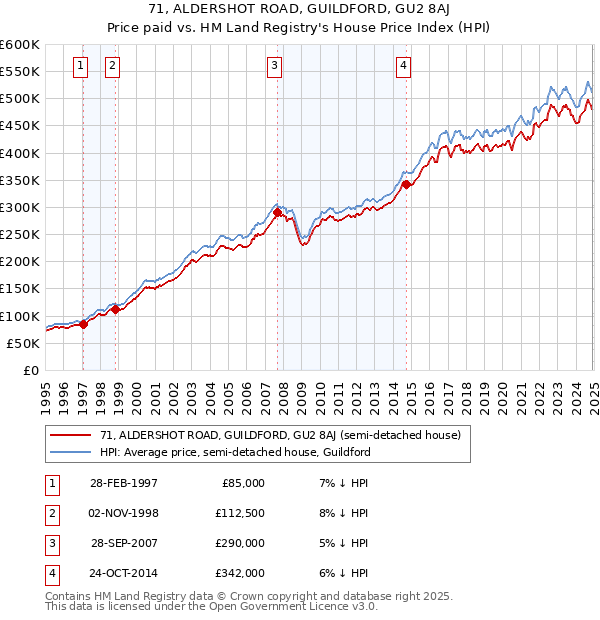 71, ALDERSHOT ROAD, GUILDFORD, GU2 8AJ: Price paid vs HM Land Registry's House Price Index