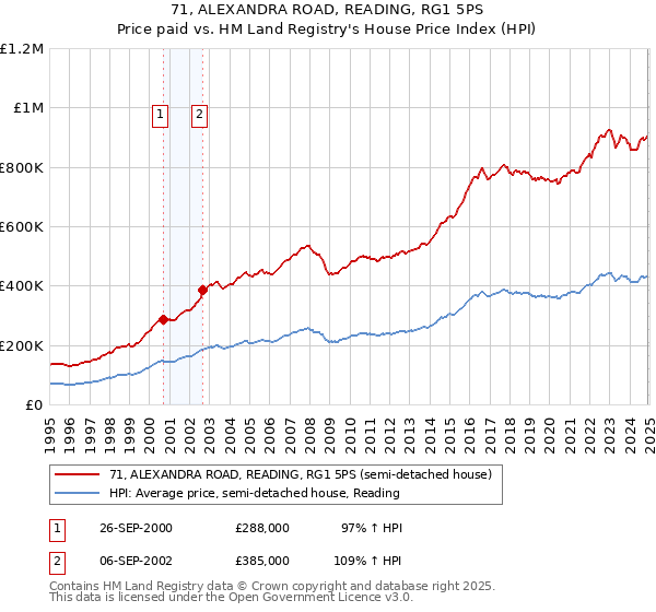 71, ALEXANDRA ROAD, READING, RG1 5PS: Price paid vs HM Land Registry's House Price Index