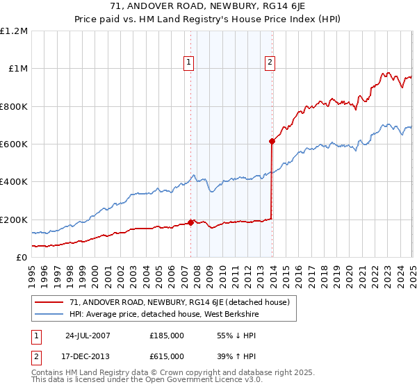 71, ANDOVER ROAD, NEWBURY, RG14 6JE: Price paid vs HM Land Registry's House Price Index