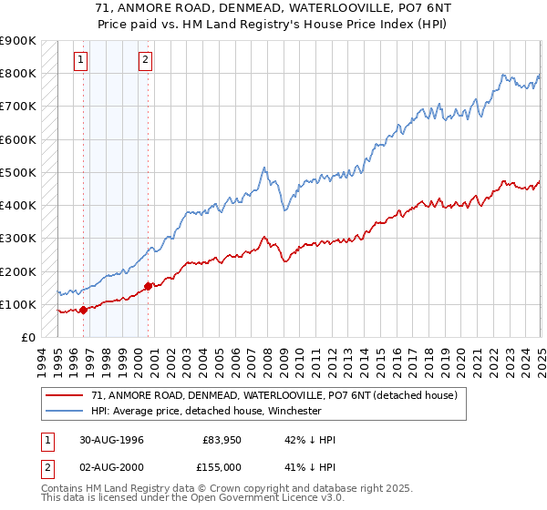 71, ANMORE ROAD, DENMEAD, WATERLOOVILLE, PO7 6NT: Price paid vs HM Land Registry's House Price Index