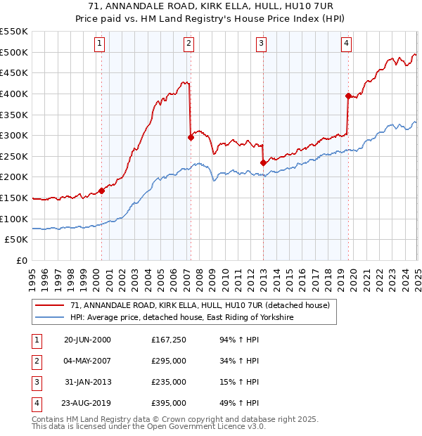 71, ANNANDALE ROAD, KIRK ELLA, HULL, HU10 7UR: Price paid vs HM Land Registry's House Price Index