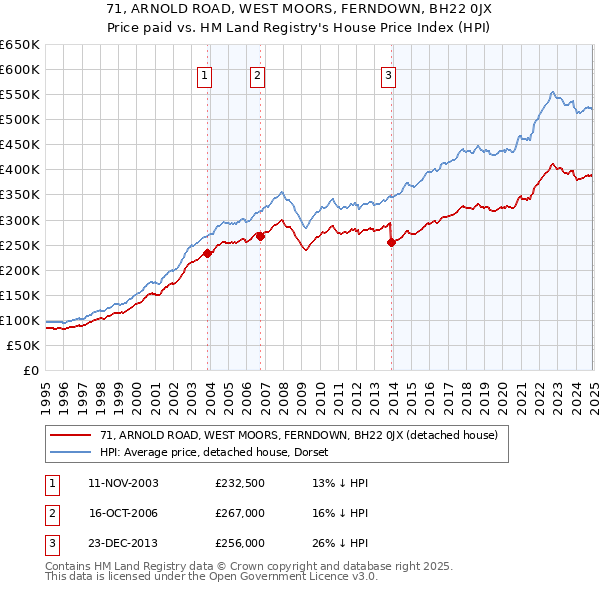 71, ARNOLD ROAD, WEST MOORS, FERNDOWN, BH22 0JX: Price paid vs HM Land Registry's House Price Index
