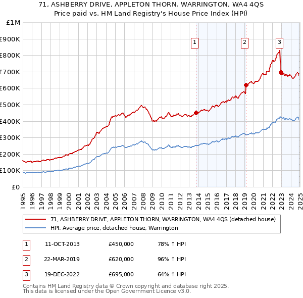 71, ASHBERRY DRIVE, APPLETON THORN, WARRINGTON, WA4 4QS: Price paid vs HM Land Registry's House Price Index