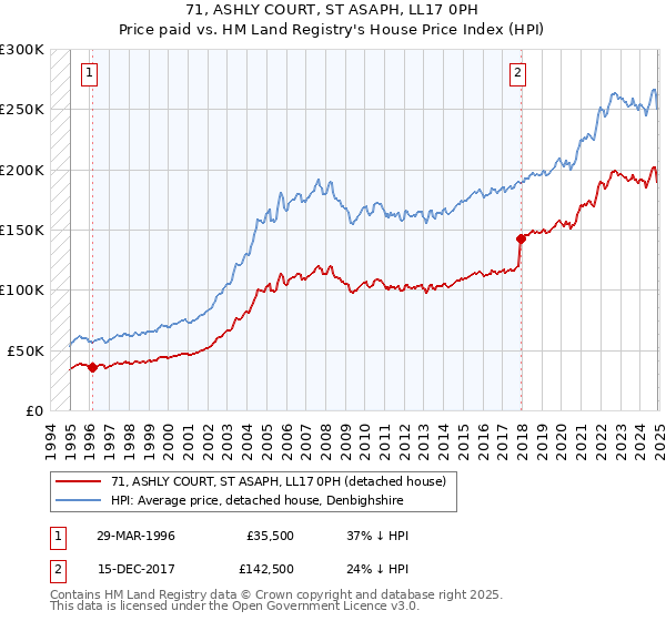 71, ASHLY COURT, ST ASAPH, LL17 0PH: Price paid vs HM Land Registry's House Price Index