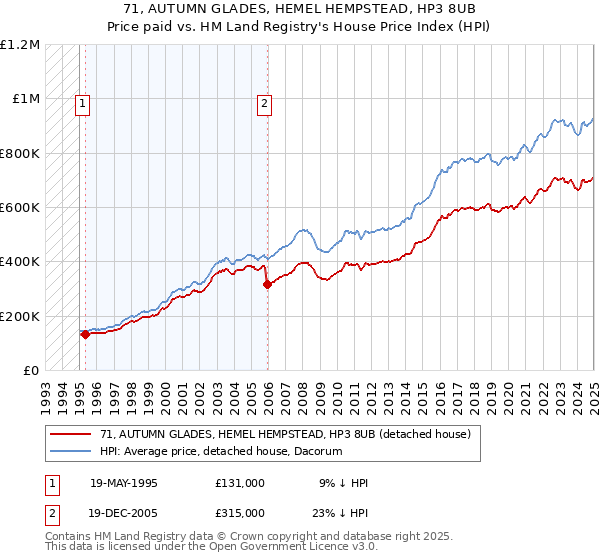 71, AUTUMN GLADES, HEMEL HEMPSTEAD, HP3 8UB: Price paid vs HM Land Registry's House Price Index