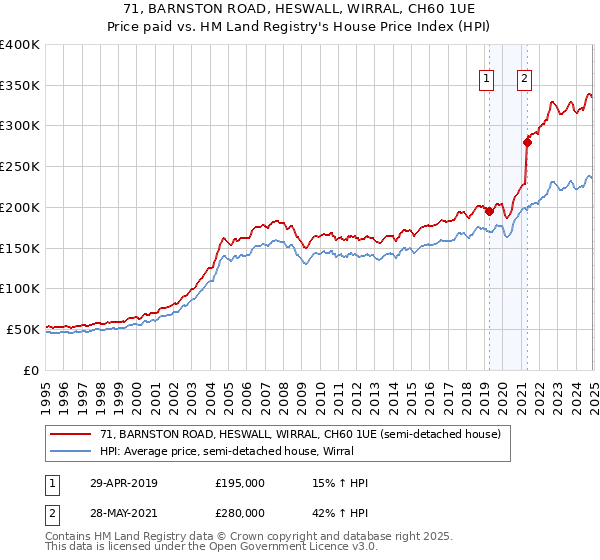 71, BARNSTON ROAD, HESWALL, WIRRAL, CH60 1UE: Price paid vs HM Land Registry's House Price Index