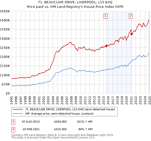 71, BEAUCLAIR DRIVE, LIVERPOOL, L15 6XQ: Price paid vs HM Land Registry's House Price Index