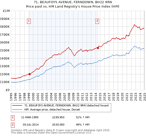 71, BEAUFOYS AVENUE, FERNDOWN, BH22 9RN: Price paid vs HM Land Registry's House Price Index