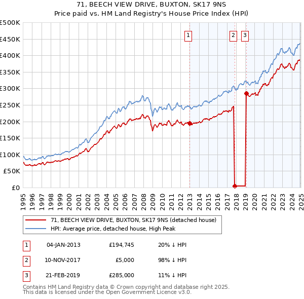 71, BEECH VIEW DRIVE, BUXTON, SK17 9NS: Price paid vs HM Land Registry's House Price Index