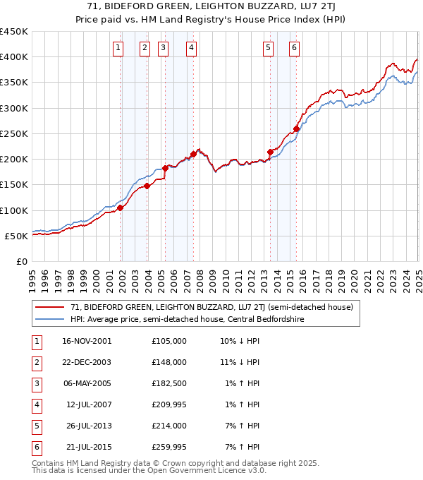 71, BIDEFORD GREEN, LEIGHTON BUZZARD, LU7 2TJ: Price paid vs HM Land Registry's House Price Index