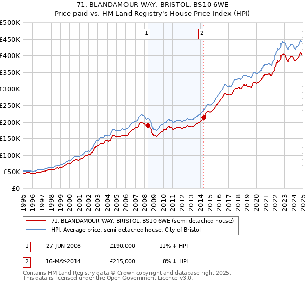 71, BLANDAMOUR WAY, BRISTOL, BS10 6WE: Price paid vs HM Land Registry's House Price Index
