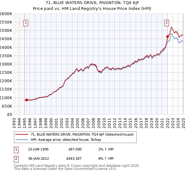 71, BLUE WATERS DRIVE, PAIGNTON, TQ4 6JF: Price paid vs HM Land Registry's House Price Index