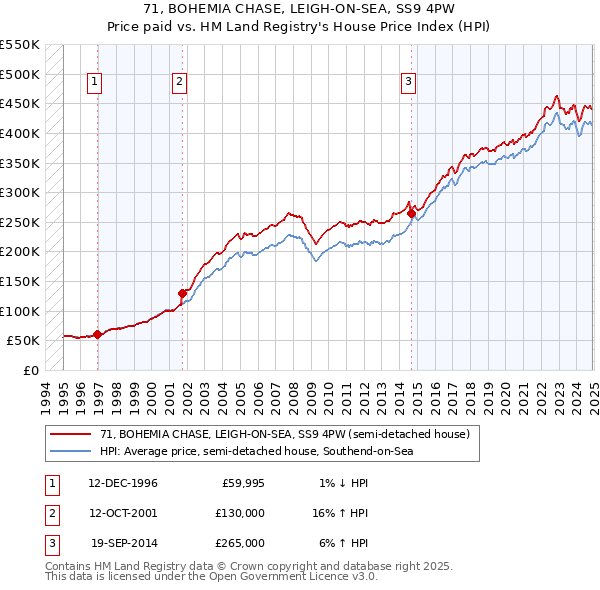 71, BOHEMIA CHASE, LEIGH-ON-SEA, SS9 4PW: Price paid vs HM Land Registry's House Price Index