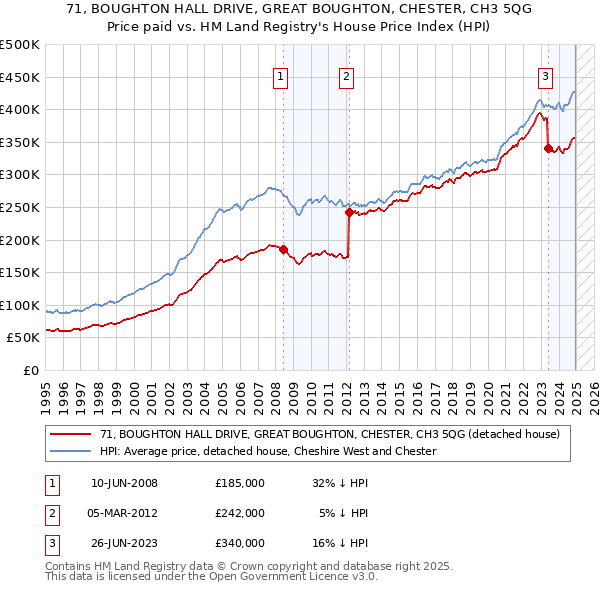 71, BOUGHTON HALL DRIVE, GREAT BOUGHTON, CHESTER, CH3 5QG: Price paid vs HM Land Registry's House Price Index