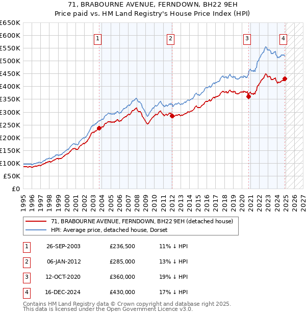 71, BRABOURNE AVENUE, FERNDOWN, BH22 9EH: Price paid vs HM Land Registry's House Price Index