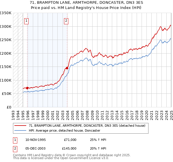 71, BRAMPTON LANE, ARMTHORPE, DONCASTER, DN3 3ES: Price paid vs HM Land Registry's House Price Index