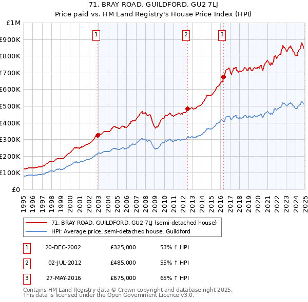 71, BRAY ROAD, GUILDFORD, GU2 7LJ: Price paid vs HM Land Registry's House Price Index
