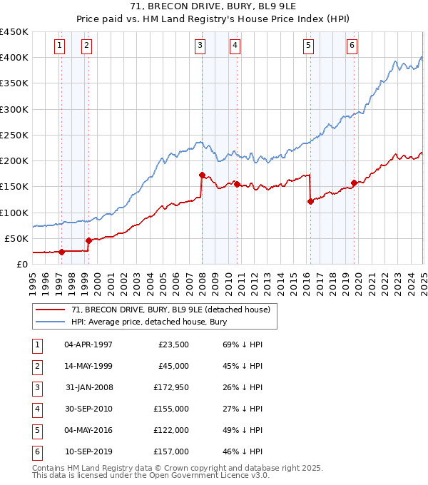 71, BRECON DRIVE, BURY, BL9 9LE: Price paid vs HM Land Registry's House Price Index