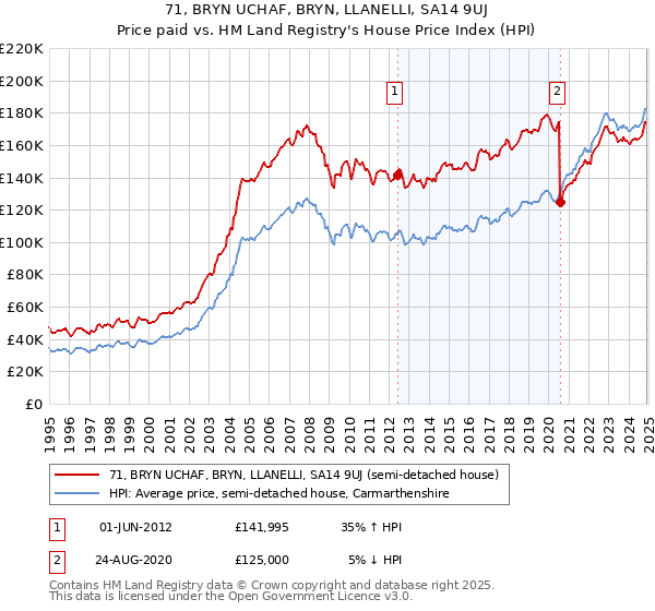 71, BRYN UCHAF, BRYN, LLANELLI, SA14 9UJ: Price paid vs HM Land Registry's House Price Index