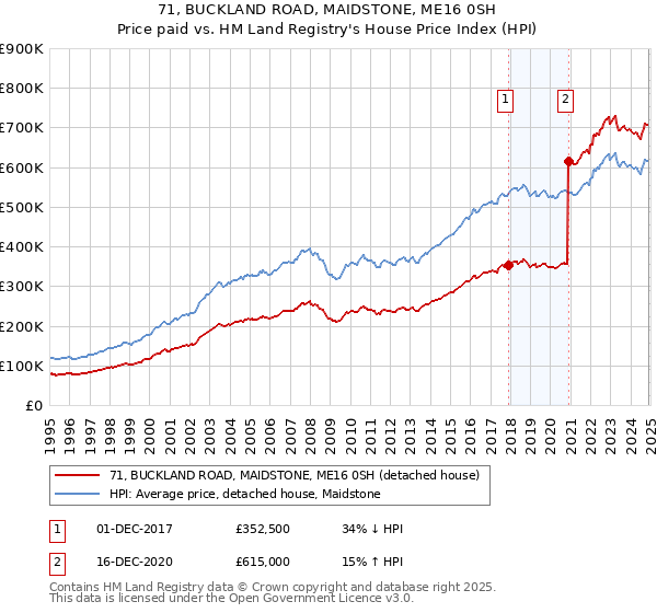 71, BUCKLAND ROAD, MAIDSTONE, ME16 0SH: Price paid vs HM Land Registry's House Price Index