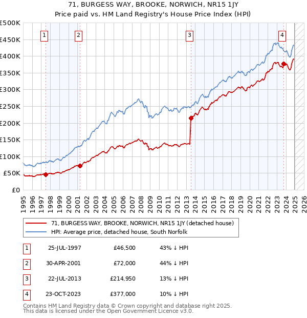 71, BURGESS WAY, BROOKE, NORWICH, NR15 1JY: Price paid vs HM Land Registry's House Price Index