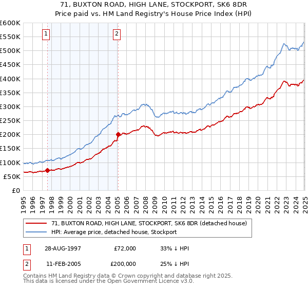 71, BUXTON ROAD, HIGH LANE, STOCKPORT, SK6 8DR: Price paid vs HM Land Registry's House Price Index