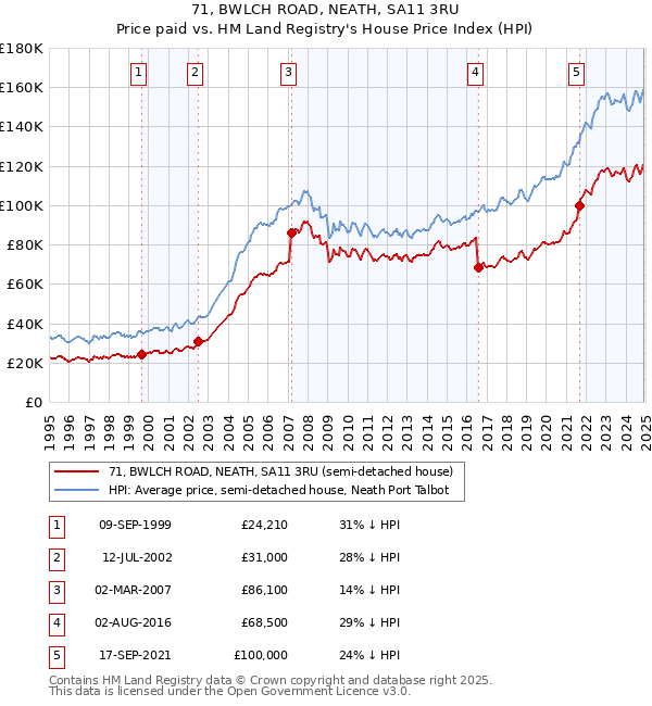 71, BWLCH ROAD, NEATH, SA11 3RU: Price paid vs HM Land Registry's House Price Index