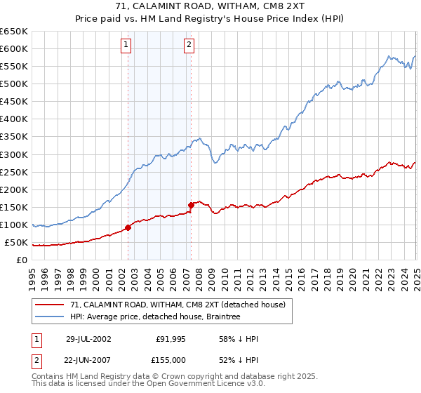 71, CALAMINT ROAD, WITHAM, CM8 2XT: Price paid vs HM Land Registry's House Price Index