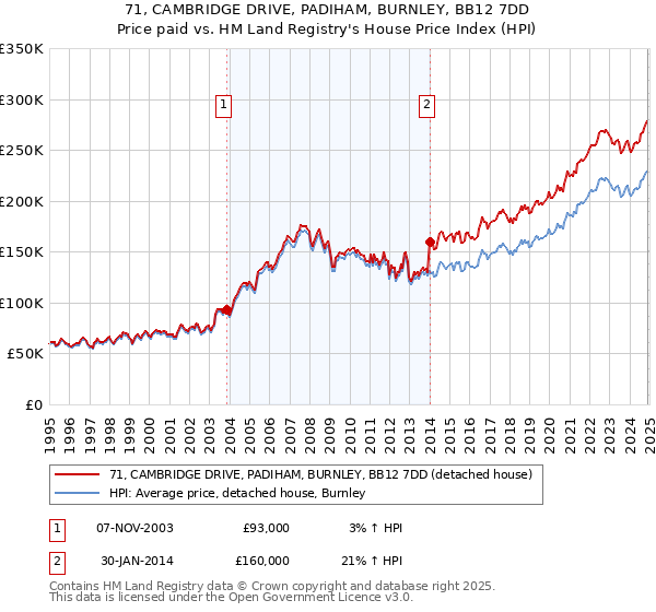 71, CAMBRIDGE DRIVE, PADIHAM, BURNLEY, BB12 7DD: Price paid vs HM Land Registry's House Price Index