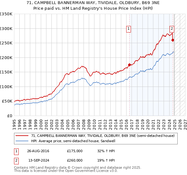 71, CAMPBELL BANNERMAN WAY, TIVIDALE, OLDBURY, B69 3NE: Price paid vs HM Land Registry's House Price Index