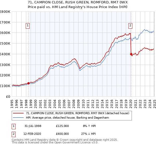 71, CAMPION CLOSE, RUSH GREEN, ROMFORD, RM7 0WX: Price paid vs HM Land Registry's House Price Index