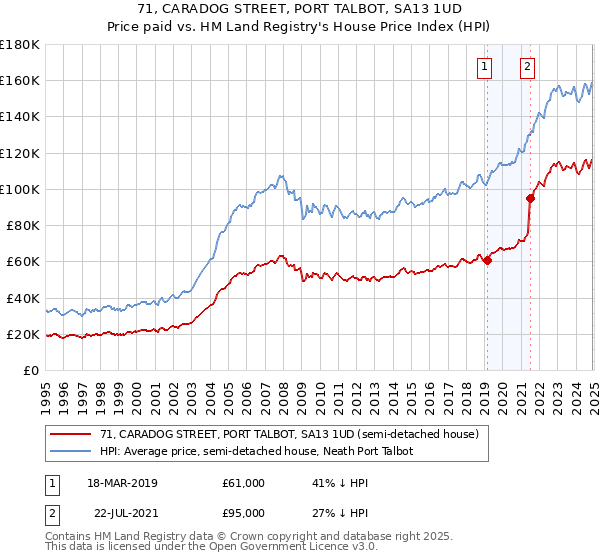 71, CARADOG STREET, PORT TALBOT, SA13 1UD: Price paid vs HM Land Registry's House Price Index