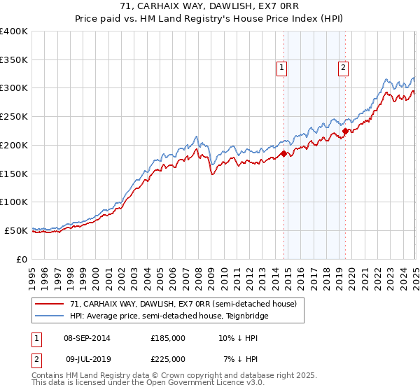 71, CARHAIX WAY, DAWLISH, EX7 0RR: Price paid vs HM Land Registry's House Price Index