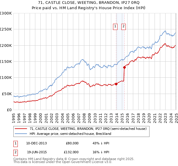 71, CASTLE CLOSE, WEETING, BRANDON, IP27 0RQ: Price paid vs HM Land Registry's House Price Index