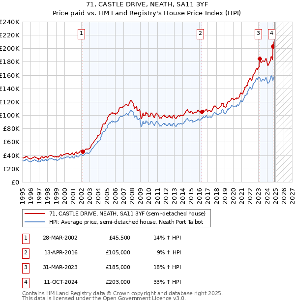 71, CASTLE DRIVE, NEATH, SA11 3YF: Price paid vs HM Land Registry's House Price Index