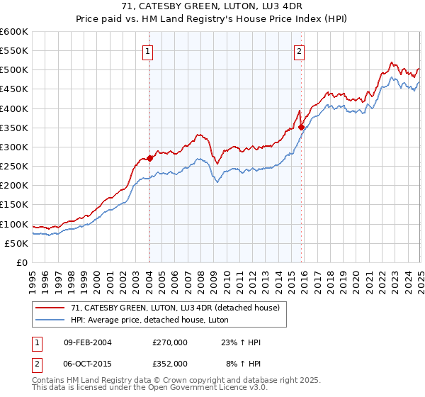 71, CATESBY GREEN, LUTON, LU3 4DR: Price paid vs HM Land Registry's House Price Index