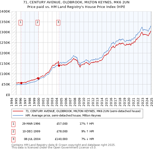 71, CENTURY AVENUE, OLDBROOK, MILTON KEYNES, MK6 2UN: Price paid vs HM Land Registry's House Price Index