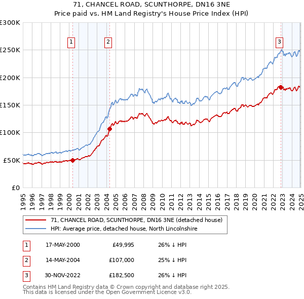 71, CHANCEL ROAD, SCUNTHORPE, DN16 3NE: Price paid vs HM Land Registry's House Price Index