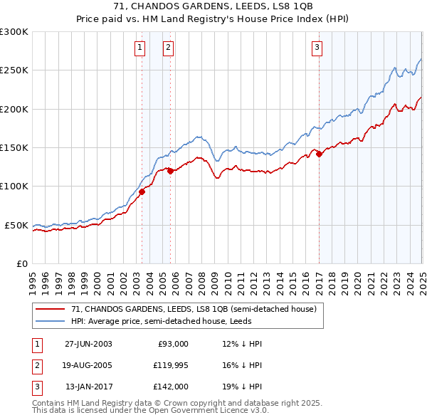 71, CHANDOS GARDENS, LEEDS, LS8 1QB: Price paid vs HM Land Registry's House Price Index