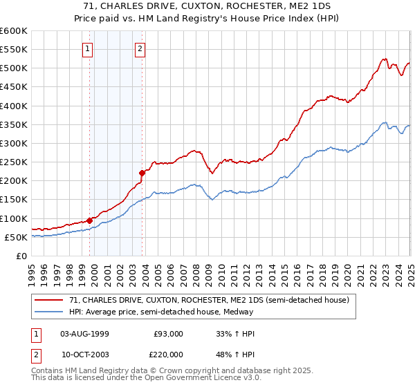 71, CHARLES DRIVE, CUXTON, ROCHESTER, ME2 1DS: Price paid vs HM Land Registry's House Price Index