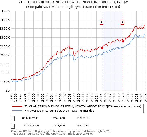 71, CHARLES ROAD, KINGSKERSWELL, NEWTON ABBOT, TQ12 5JW: Price paid vs HM Land Registry's House Price Index