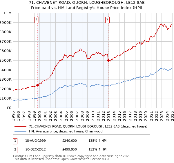 71, CHAVENEY ROAD, QUORN, LOUGHBOROUGH, LE12 8AB: Price paid vs HM Land Registry's House Price Index