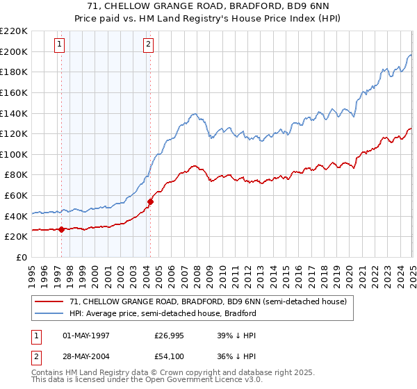 71, CHELLOW GRANGE ROAD, BRADFORD, BD9 6NN: Price paid vs HM Land Registry's House Price Index