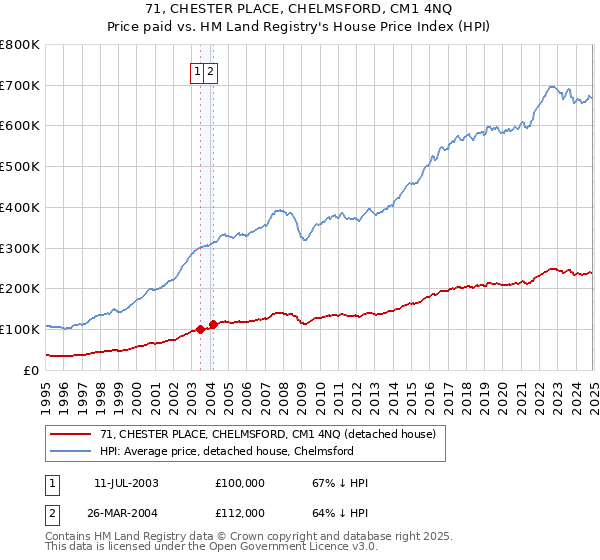 71, CHESTER PLACE, CHELMSFORD, CM1 4NQ: Price paid vs HM Land Registry's House Price Index