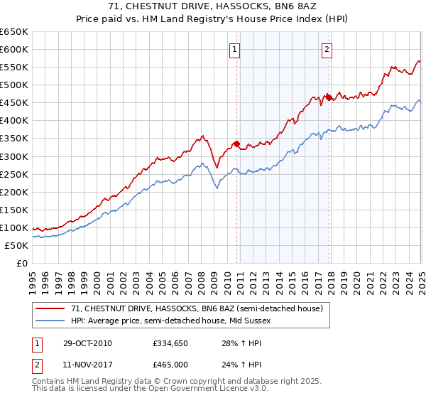 71, CHESTNUT DRIVE, HASSOCKS, BN6 8AZ: Price paid vs HM Land Registry's House Price Index