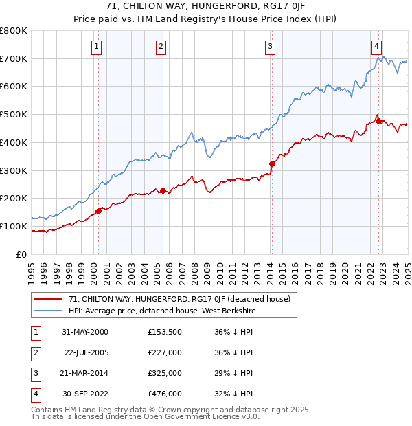 71, CHILTON WAY, HUNGERFORD, RG17 0JF: Price paid vs HM Land Registry's House Price Index