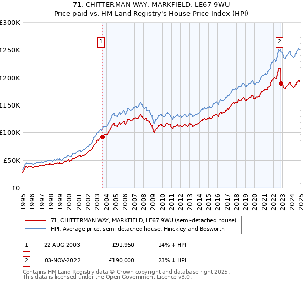 71, CHITTERMAN WAY, MARKFIELD, LE67 9WU: Price paid vs HM Land Registry's House Price Index