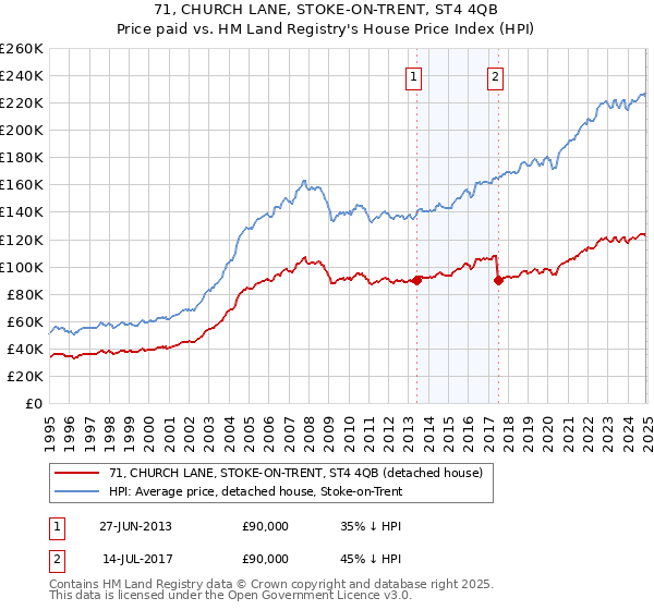 71, CHURCH LANE, STOKE-ON-TRENT, ST4 4QB: Price paid vs HM Land Registry's House Price Index